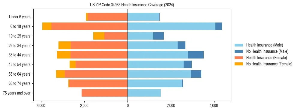Health insurance pyramid for US ZIP Code 34983