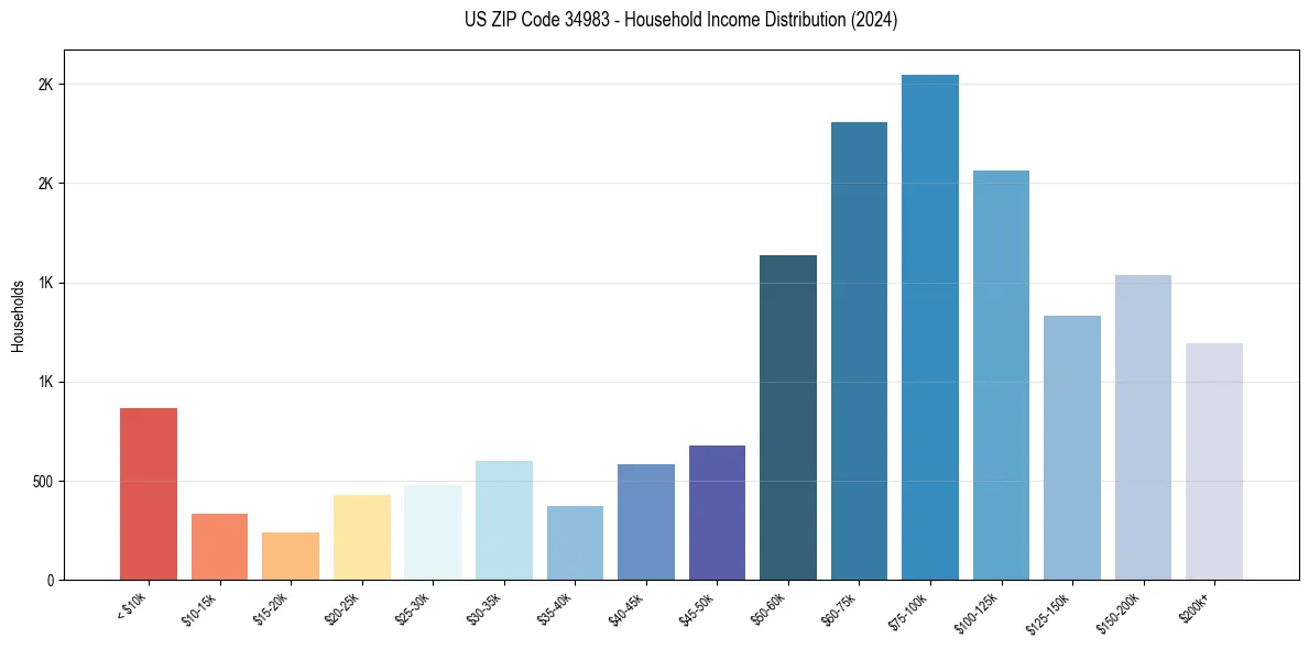 Income Distribution for 