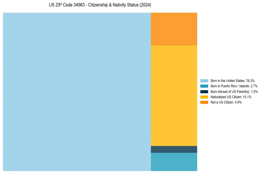 Nativity Treemap for 
