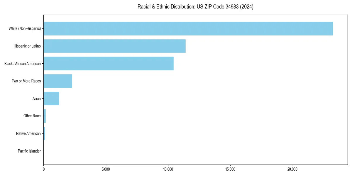Bar chart showing racial distribution in  for 2024