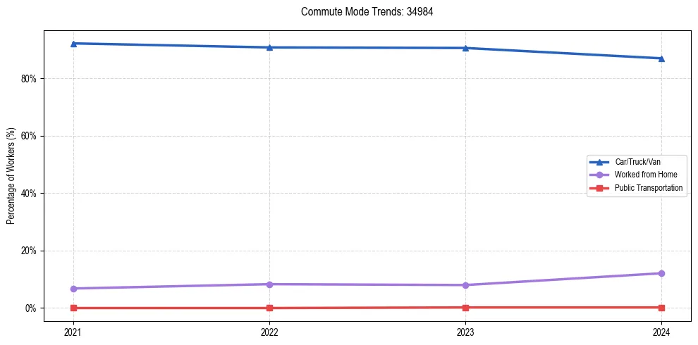 Transportation trends in US ZIP Code 34984