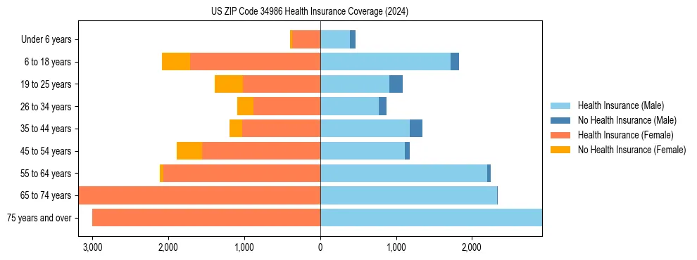 Health insurance pyramid for US ZIP Code 34986