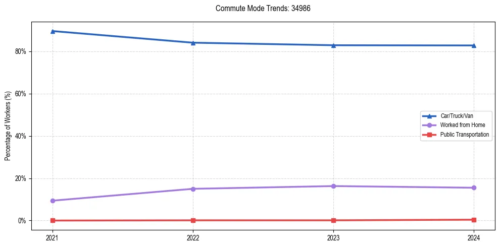 Transportation trends in US ZIP Code 34986