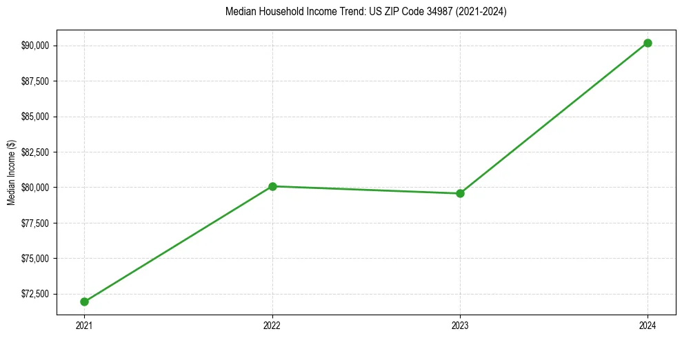 Income trend for 