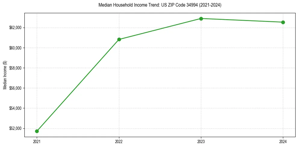 Income trend for 