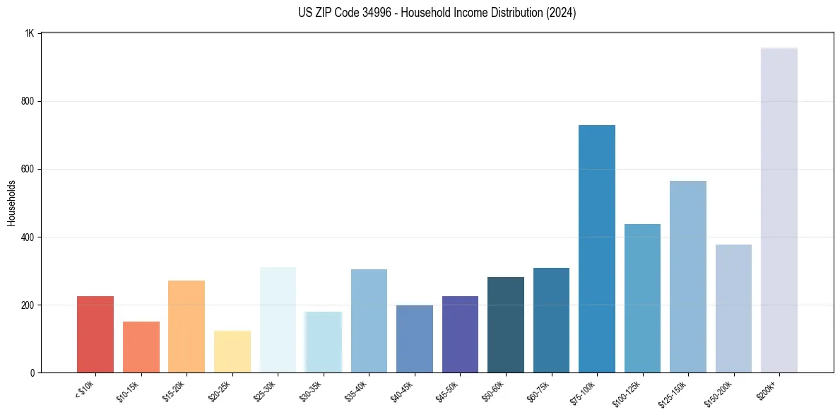 Income Distribution for 