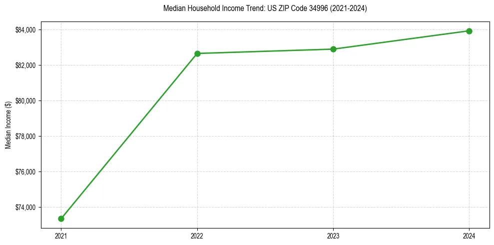 Income trend for 