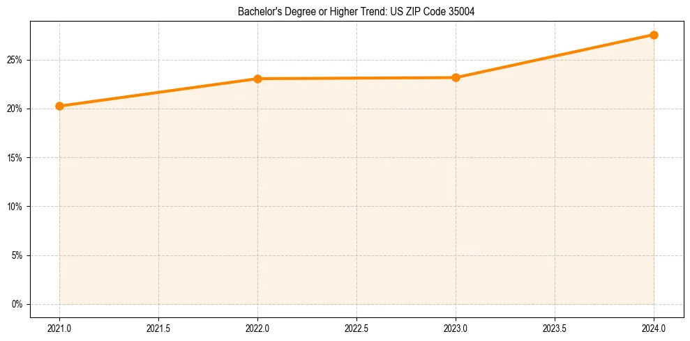 Trend chart showing bachelor degree growth in 