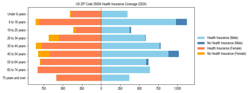 Health insurance pyramid for US ZIP Code 35004