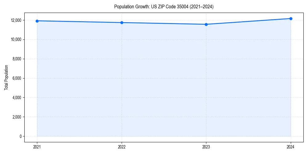 Population trends in 