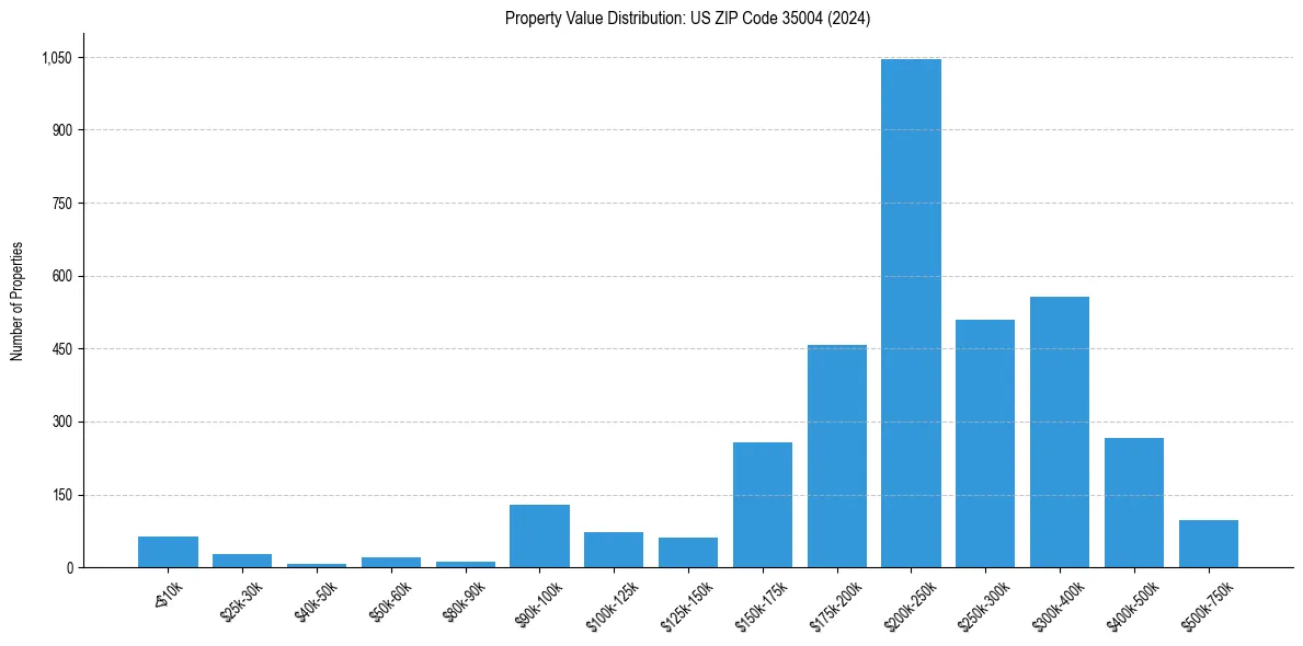 Value Distribution for 