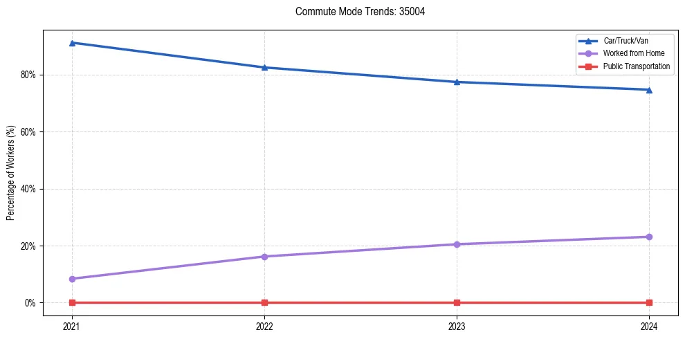 Transportation trends in US ZIP Code 35004