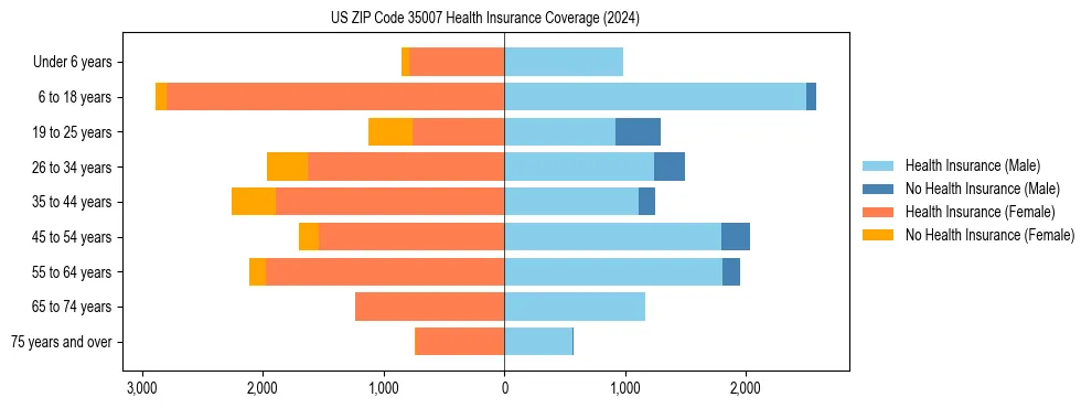 Health insurance pyramid for US ZIP Code 35007