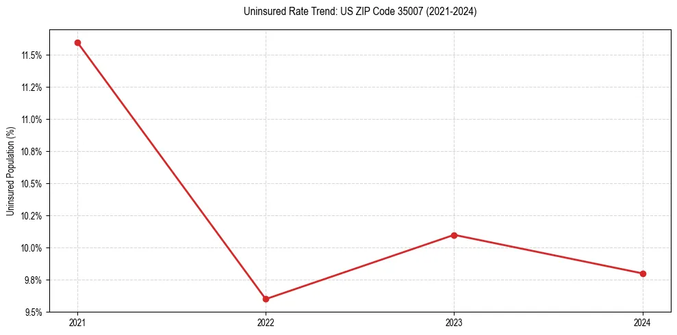 Uninsured trend chart for US ZIP Code 35007