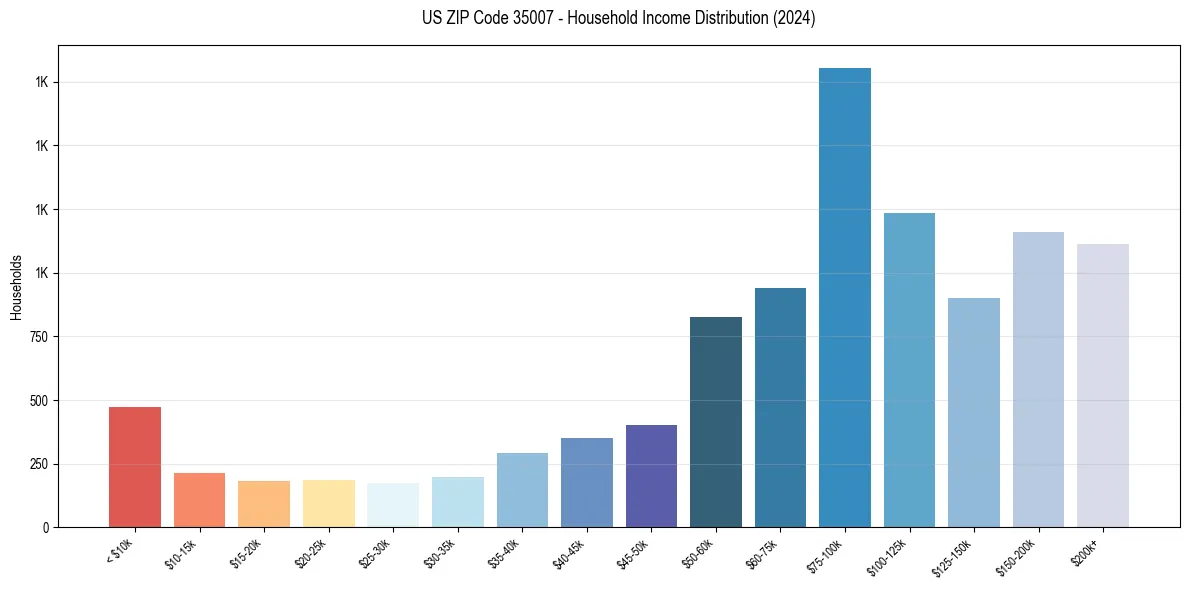 Income Distribution for 