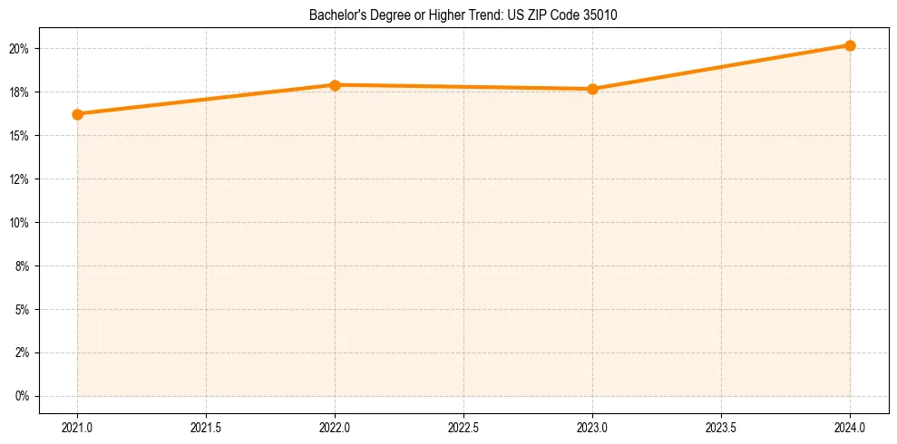 Trend chart showing bachelor degree growth in 