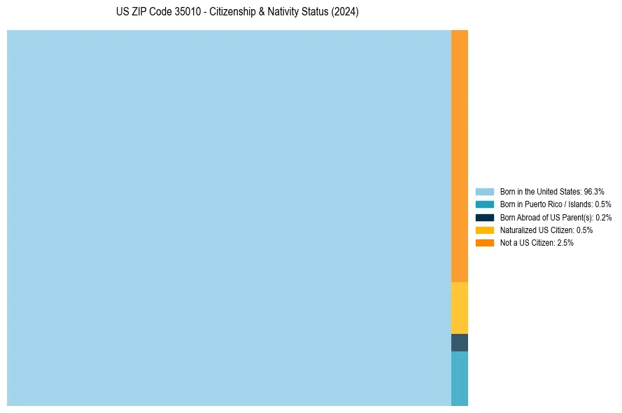 Nativity Treemap for 