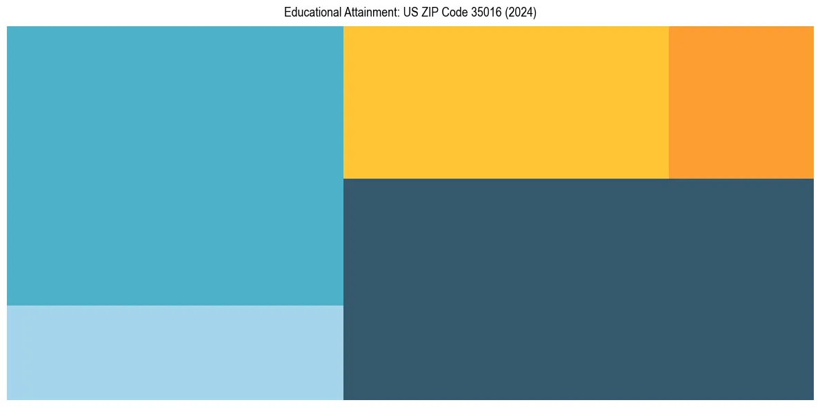 Education Treemap for  in 2024