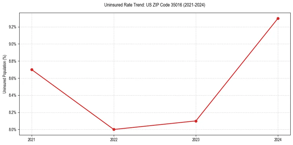 Uninsured trend chart for US ZIP Code 35016