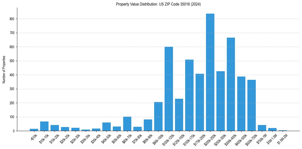 Value Distribution for 