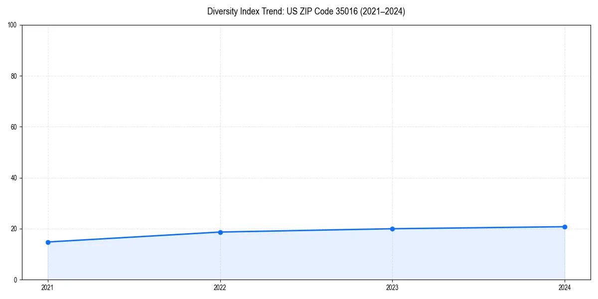 Line chart showing diversity index trends for 