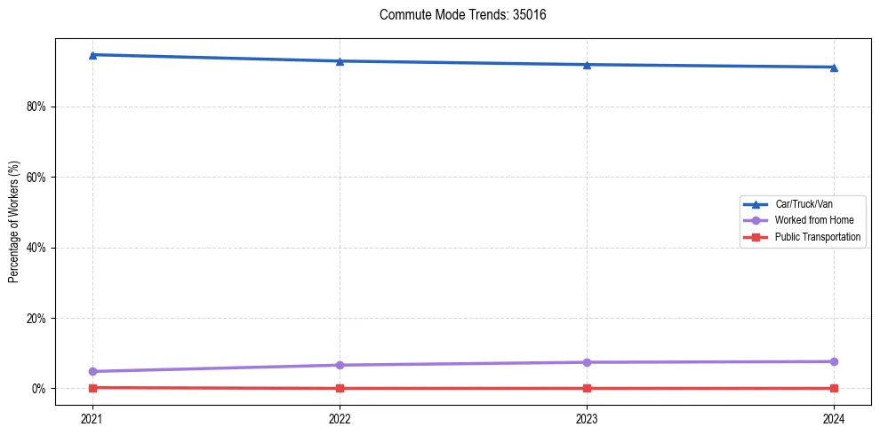 Transportation trends in US ZIP Code 35016
