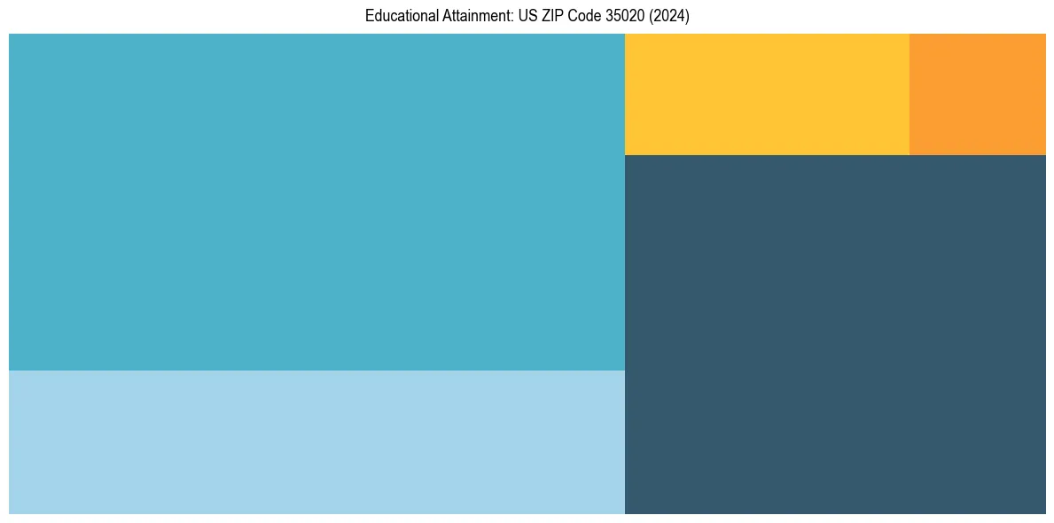 Education Treemap for  in 2024