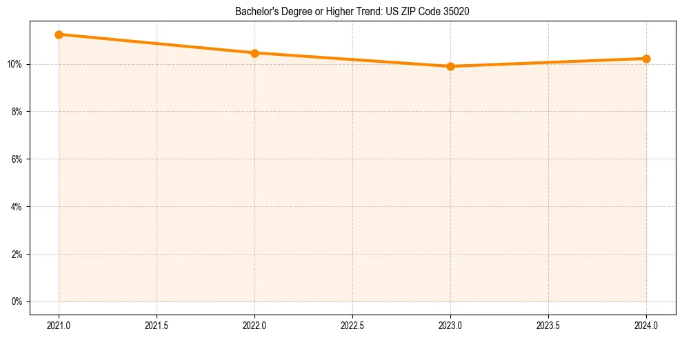 Trend chart showing bachelor degree growth in 