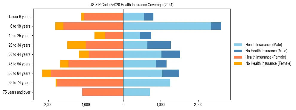Health insurance pyramid for US ZIP Code 35020