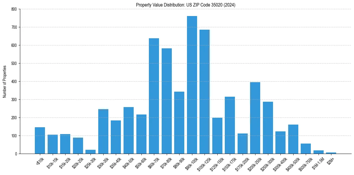 Value Distribution for 