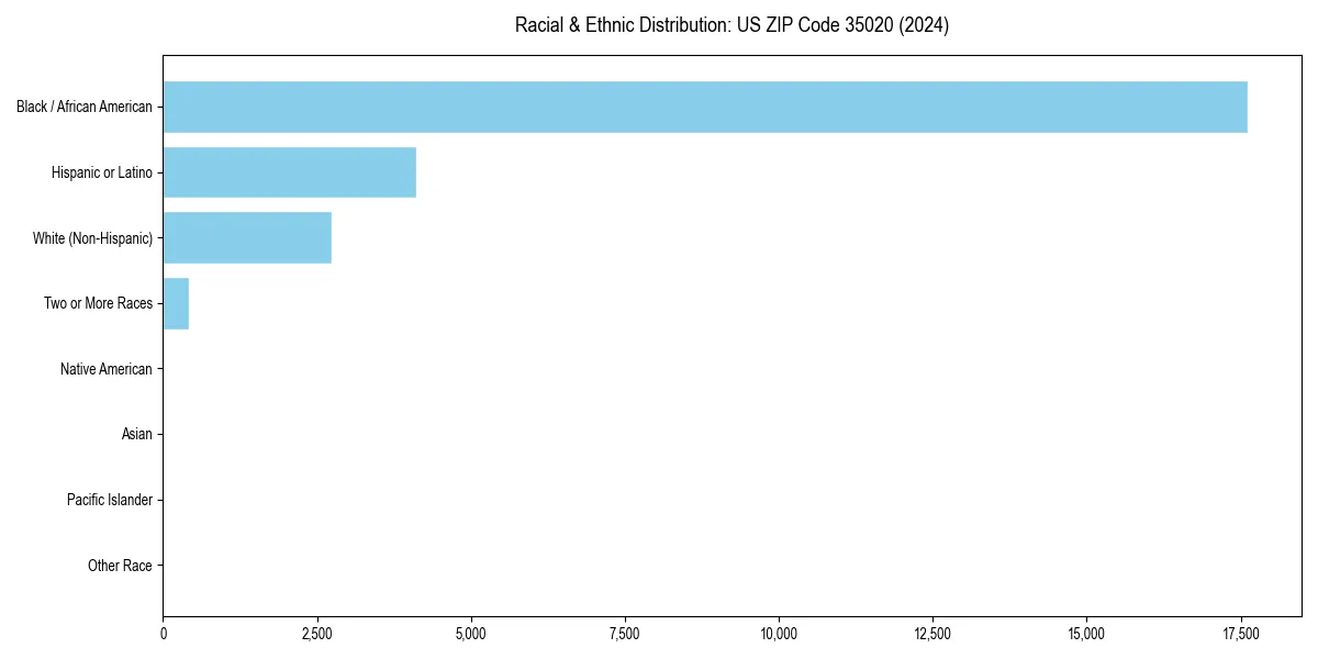 Bar chart showing racial distribution in  for 2024