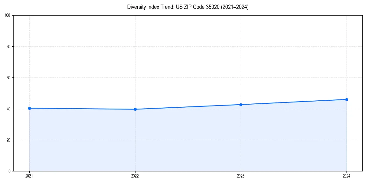 Line chart showing diversity index trends for 