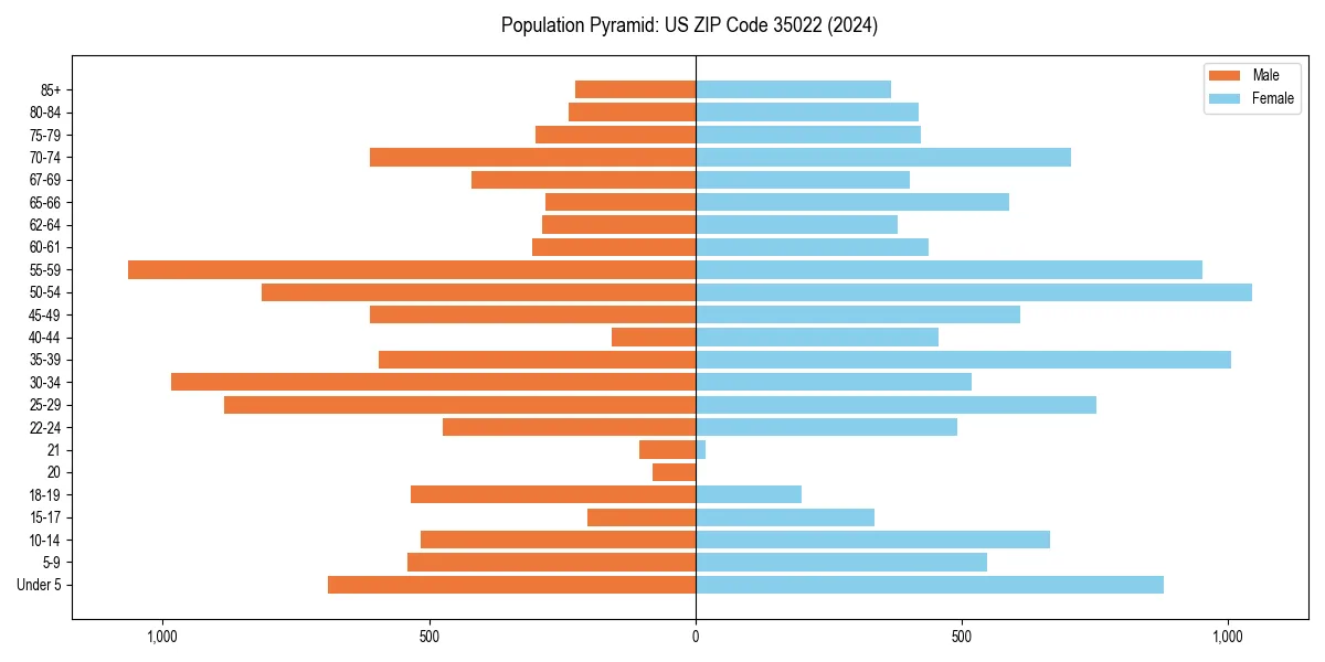Population pyramid for 