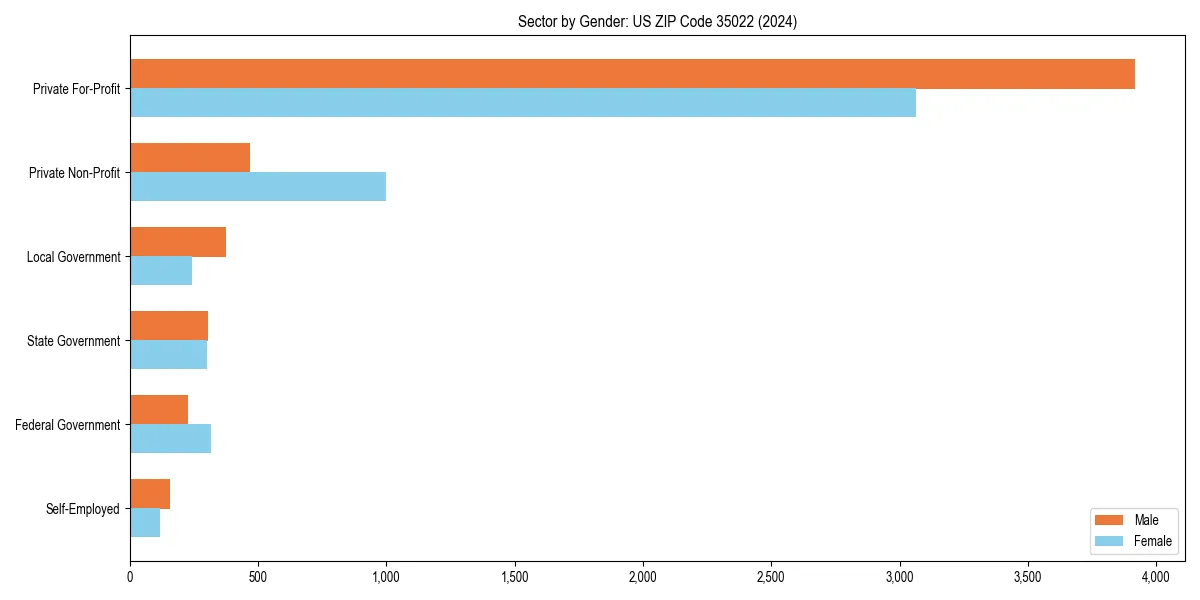 Employment sector breakdown by gender in 
