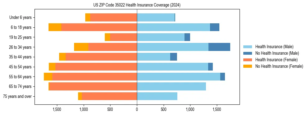 Health insurance pyramid for US ZIP Code 35022