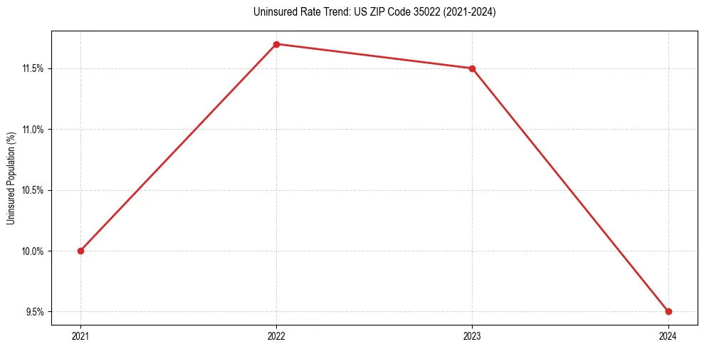 Uninsured trend chart for US ZIP Code 35022