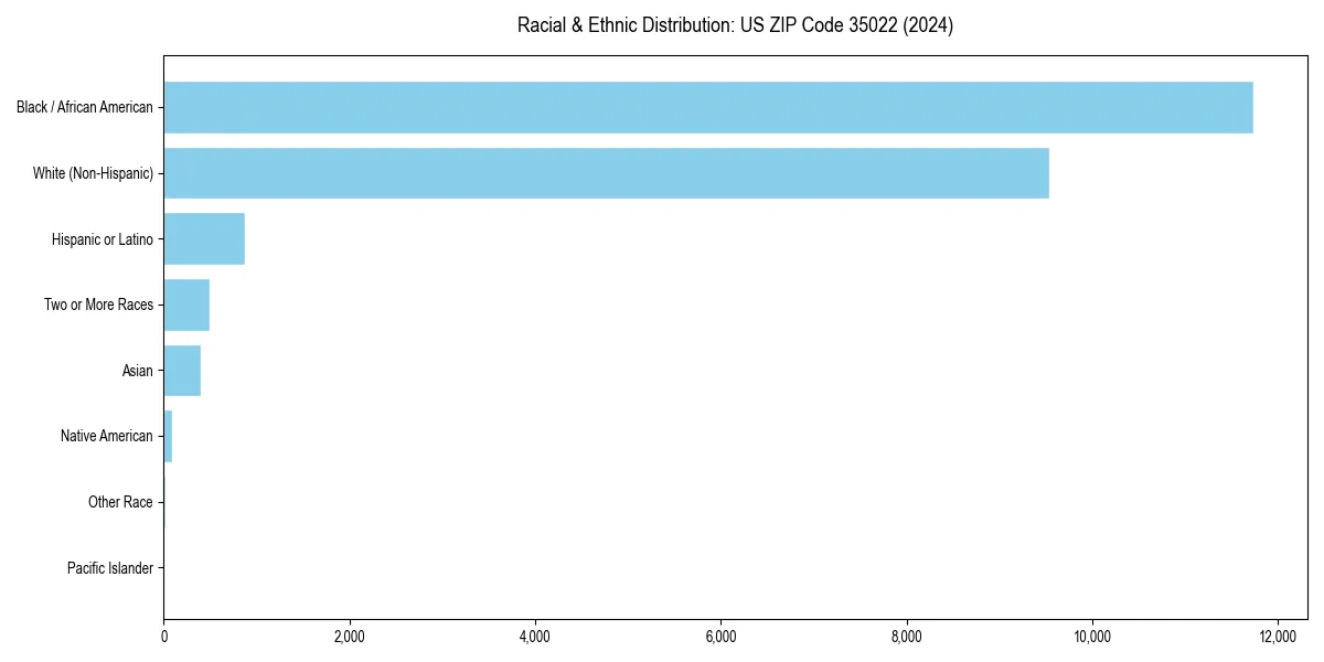 Bar chart showing racial distribution in  for 2024
