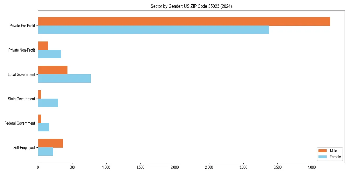 Employment sector breakdown by gender in 