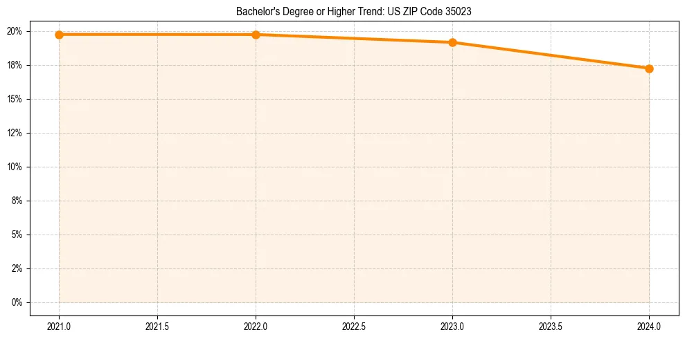 Trend chart showing bachelor degree growth in 