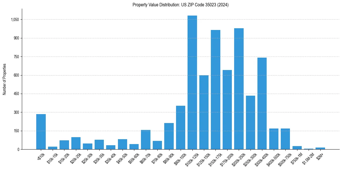 Value Distribution for 