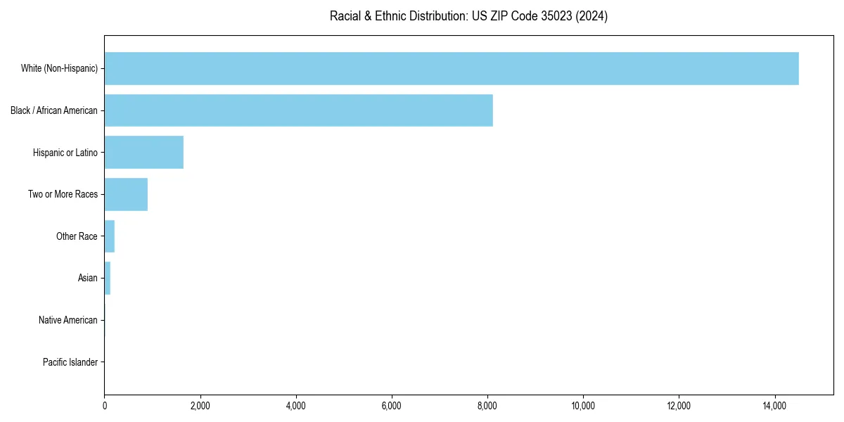 Bar chart showing racial distribution in  for 2024