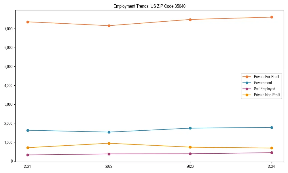 Long-term employment trends in 