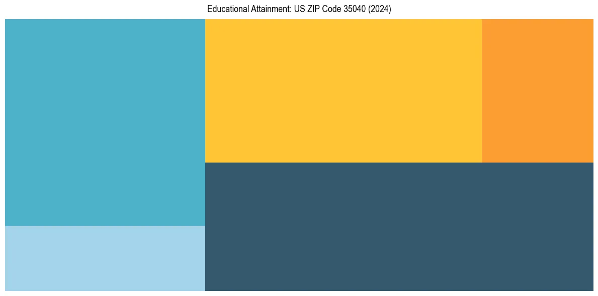 Education Treemap for  in 2024