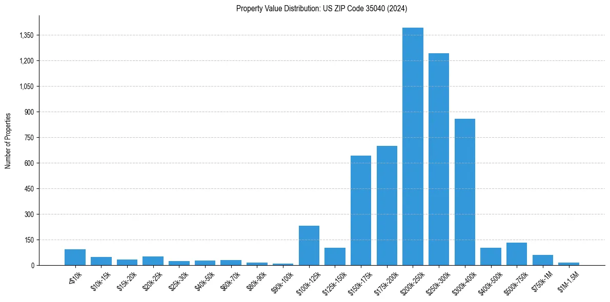 Value Distribution for 