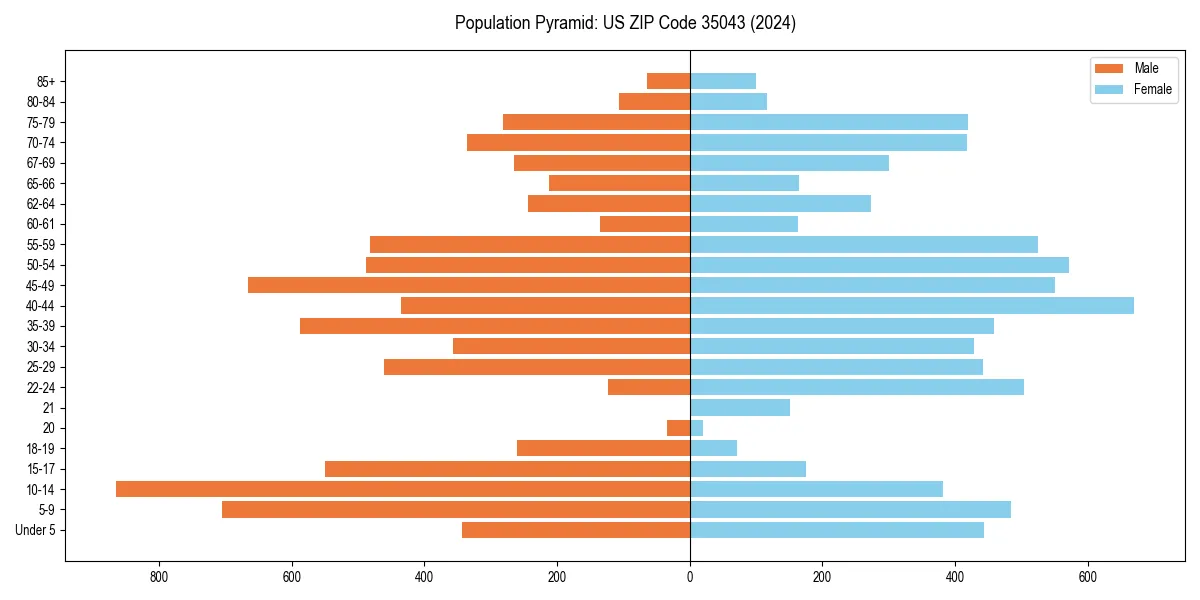 Population pyramid for 