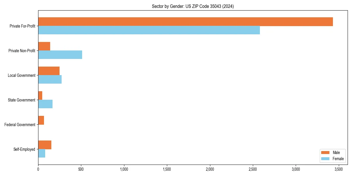 Employment sector breakdown by gender in 