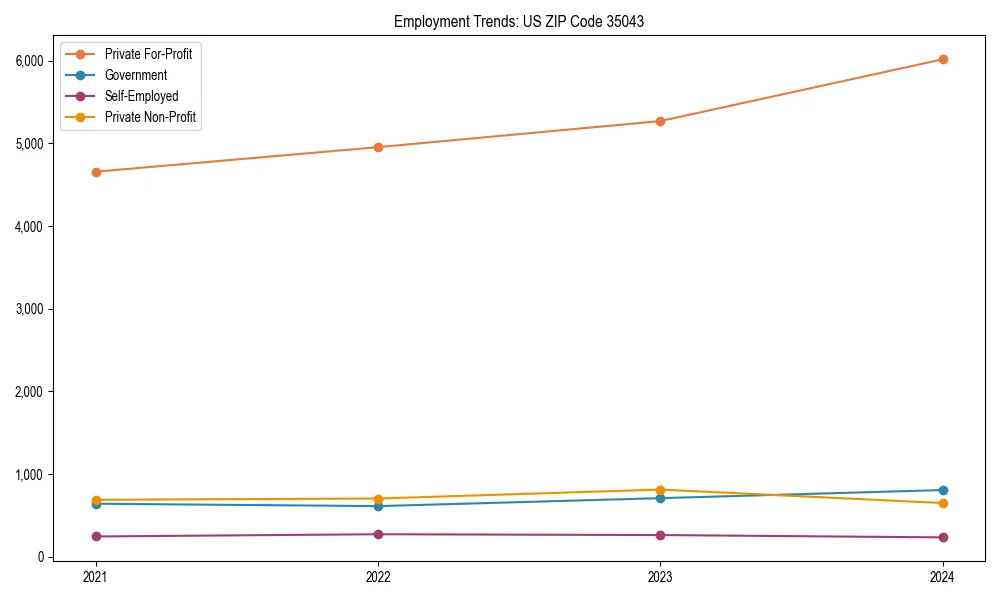 Long-term employment trends in 