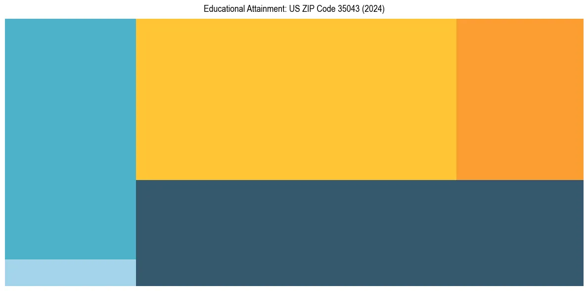 Education Treemap for  in 2024