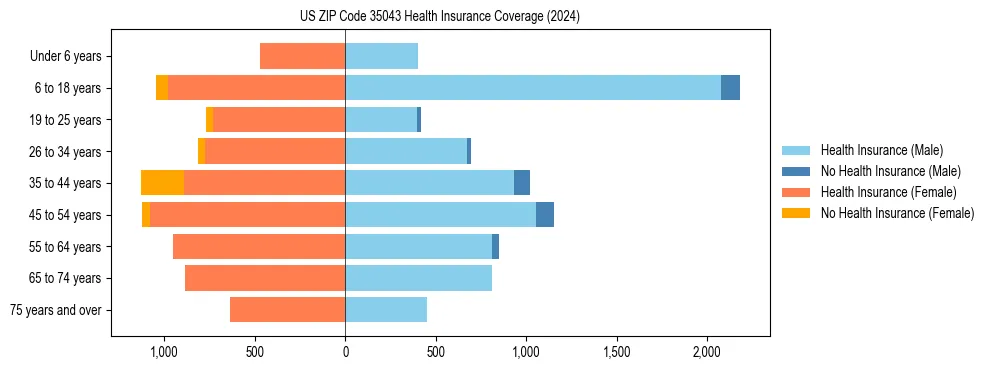 Health insurance pyramid for US ZIP Code 35043