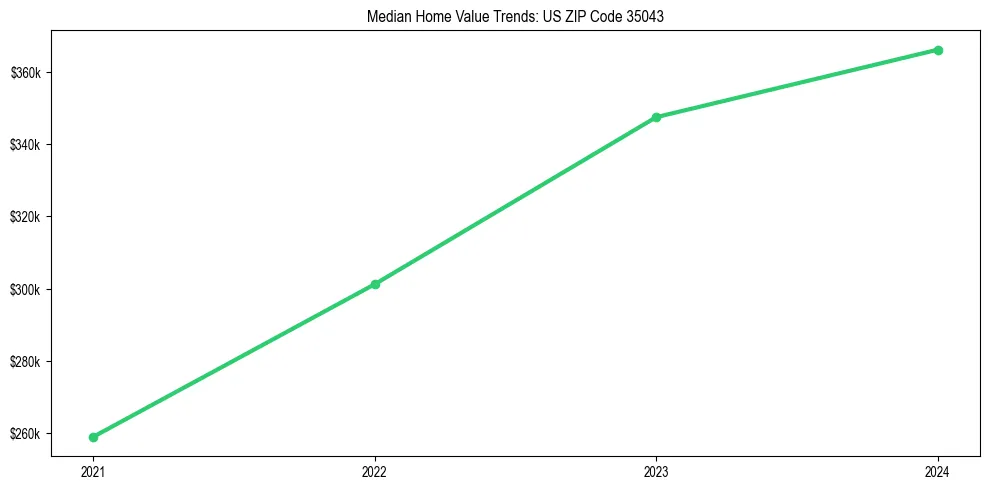 Median property value trends in 